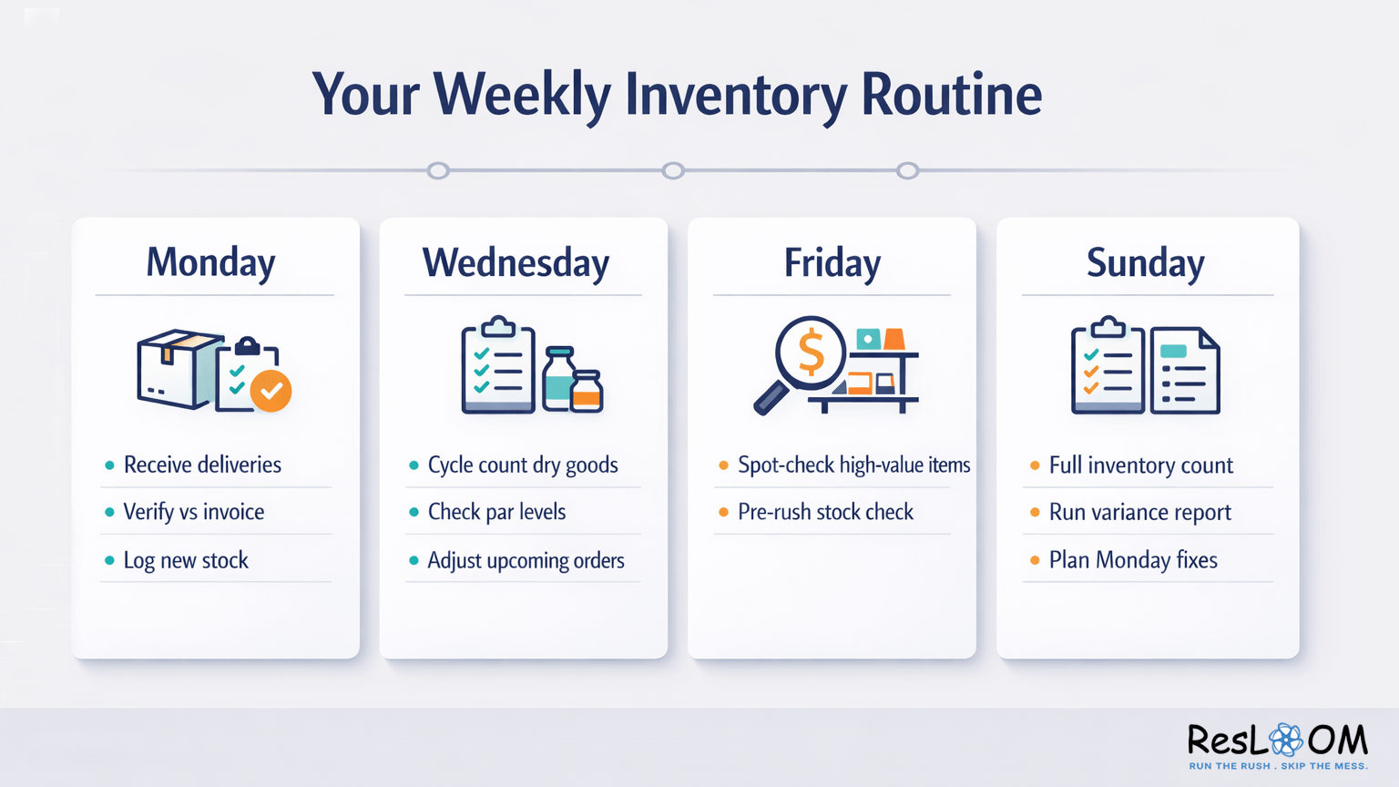 Weekly restaurant inventory routine: Monday deliveries, Wednesday cycle count, Friday spot-check, Sunday full count