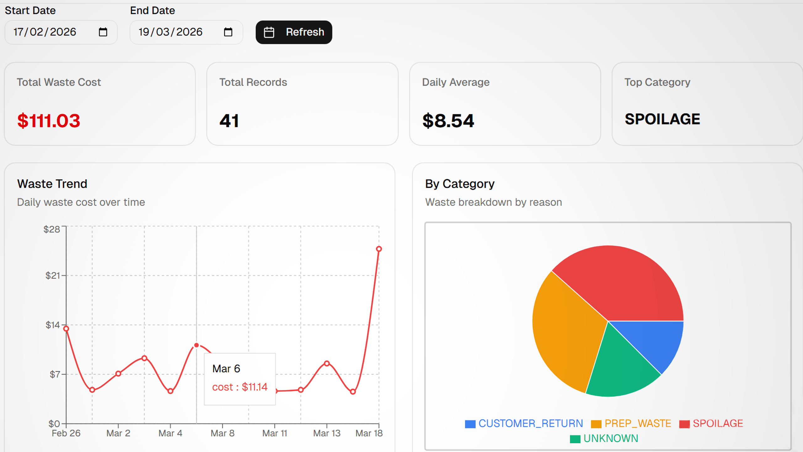 ResLoom waste trend chart showing weekly waste tracked by category
